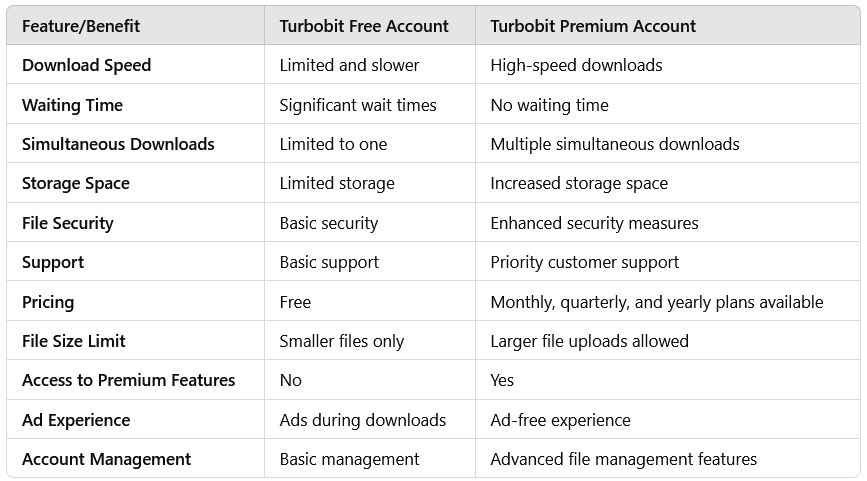 Turbobit Premium Account