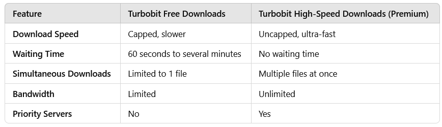 Turbobit High-Speed Downloads